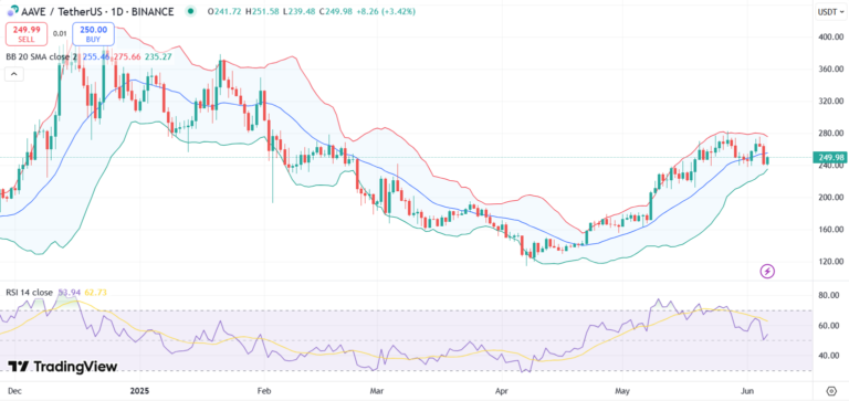 Whales Buy $7.5M AAVE: Is $440 Next After “Umbrella” Slashing Goes Live?