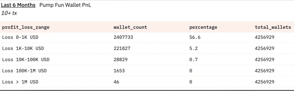 60% Pump.fun Addresses In Loss, Will PUMP Token Launch Succeed?