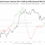Bitcoin Retail FOMO Not In Yet as BTC Price Hits $105,000