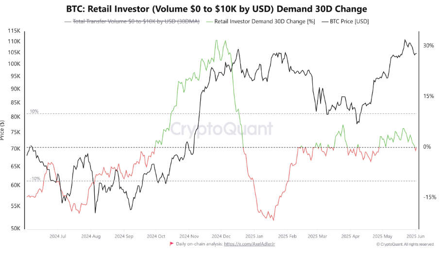 Bitcoin Retail FOMO Not In Yet as BTC Price Hits $105,000