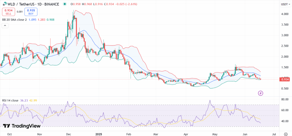 Worldcoin Whales Accumulate $18M as WLD Price Drops 8%, What’s Next?