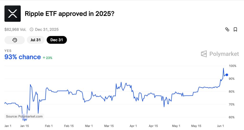 XRP ETF Approval Chances Hit 98%, Will US SEC Delays Stop?