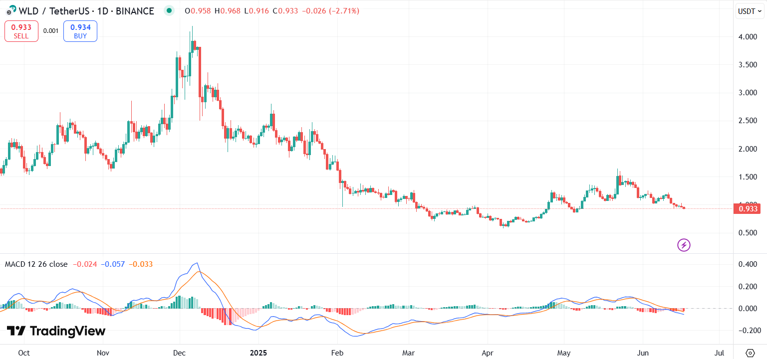 WLD price chart with MACD