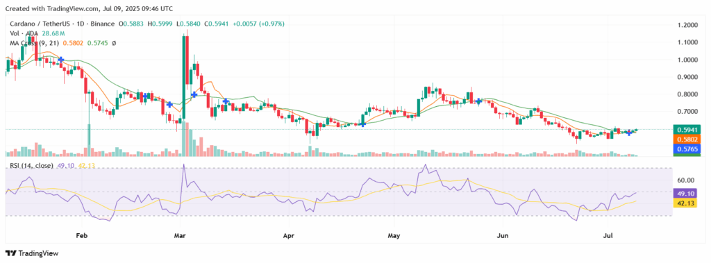 Cardano (ADA) on the Verge of Breaking Crucial Resistance Amid 7% Surge