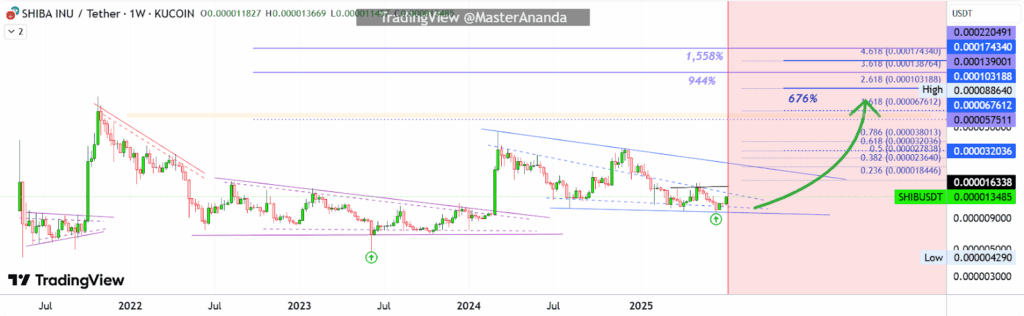 Shiba Inu (SHIB) to See 2021-Styled Rally? Analyst Sees 1,500% Upside