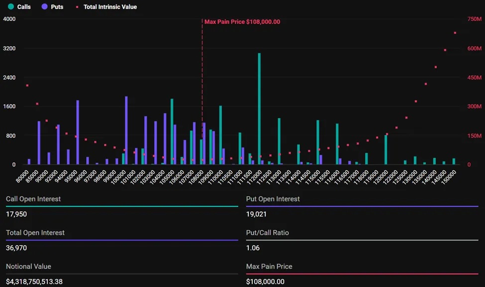 $4.3B Bitcoin Options Expiry Flashes Caution Amid ATH, Bhutan Offloads Another 100 BTC