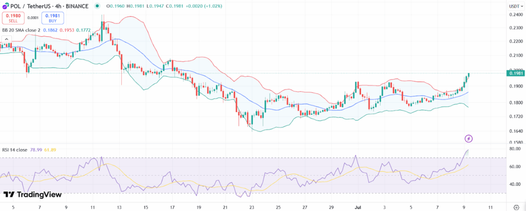 Polygon’s POL Token Rallies Ahead of Heimdall v2 Mainnet Upgrade