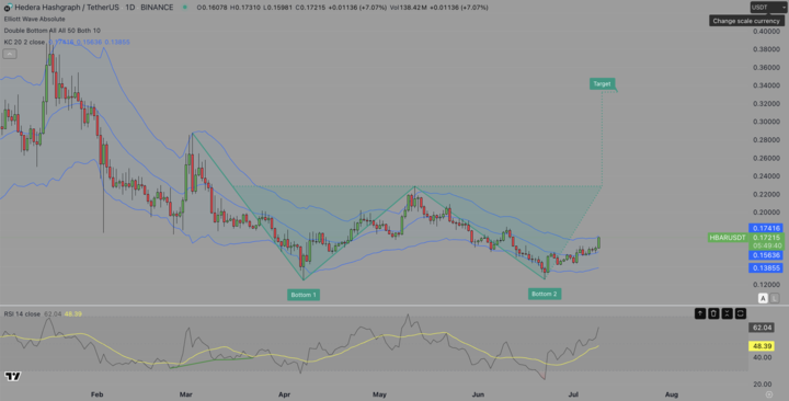 HBAR Price Tests Critical $0.18 Resistance: Can Bulls Break Through?