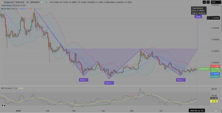 Dogecoin Price Surges Past $0.17 as Triple Bottom Pattern Signals 130% Upside Potential
