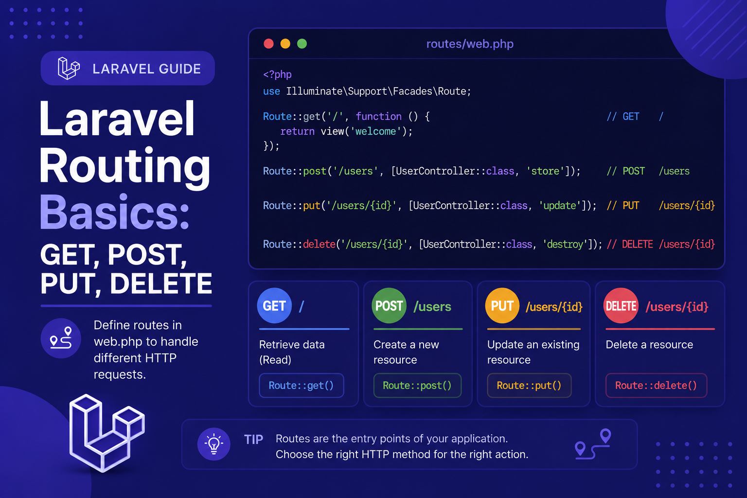 Laravel Routing Basics: GET, POST, PUT, DELETE