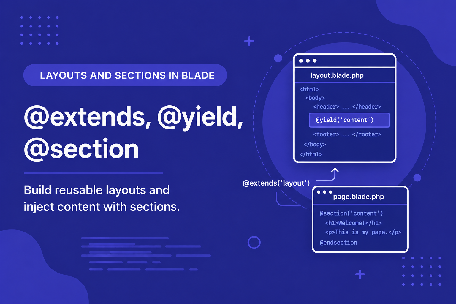 Layouts and Sections in Blade (@extends, @yield, @section)
